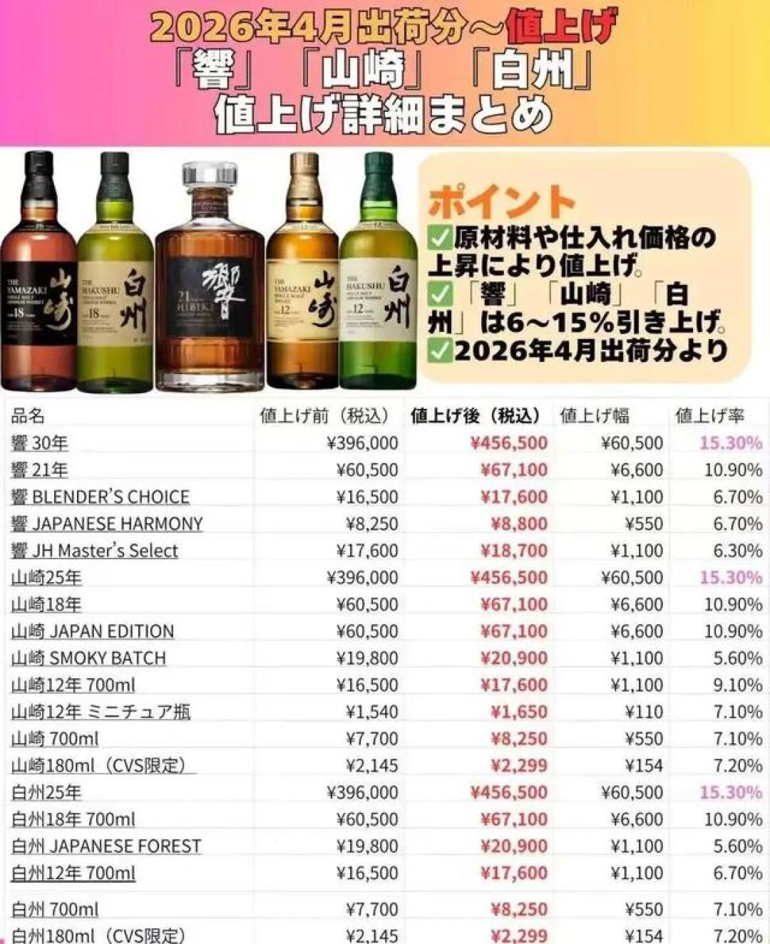 三得利给白州12年划了1050红线:这次日威的价格账能算清了