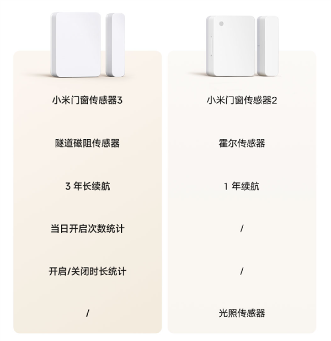 49元！小米门窗传感器3发布：升级隧道磁阻传感器、3年长续航