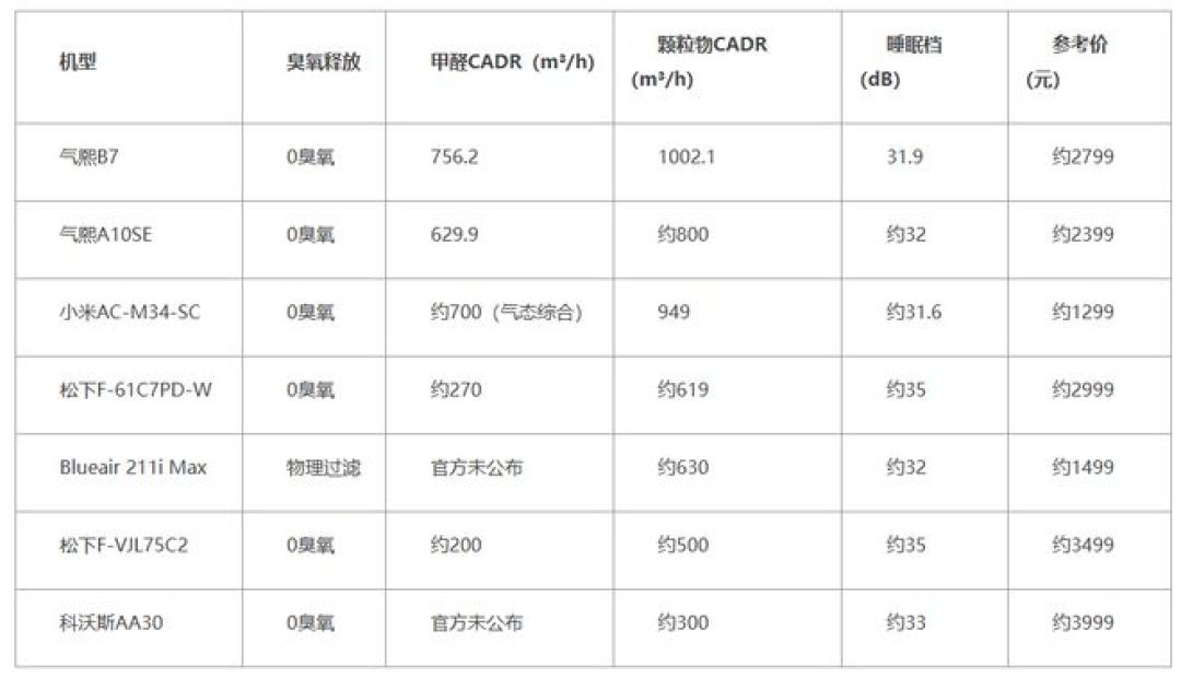 北京消协抽查50款净化器：一半臭氧标注有问题！双11付尾款前先查零臭氧