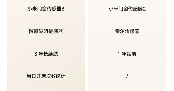 49元！小米门窗传感器3现货开售：一块电池能用3年