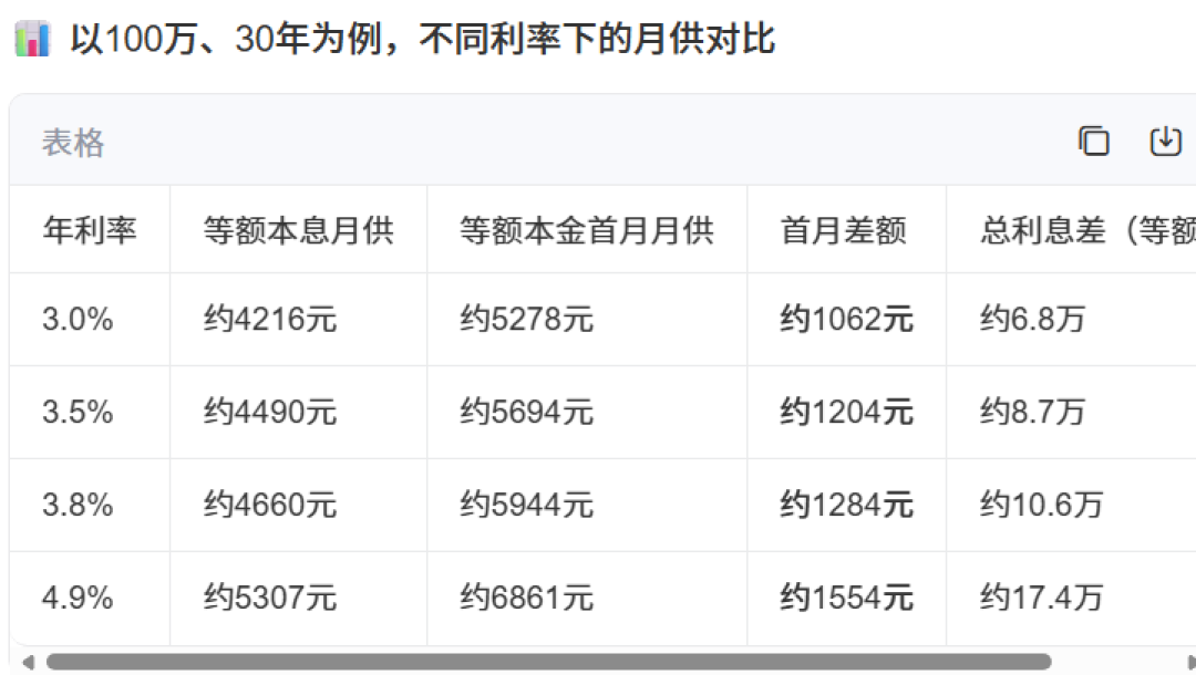 提前还房贷的“黄金窗口”,三个版本:我逐年把账摆开只剩1条