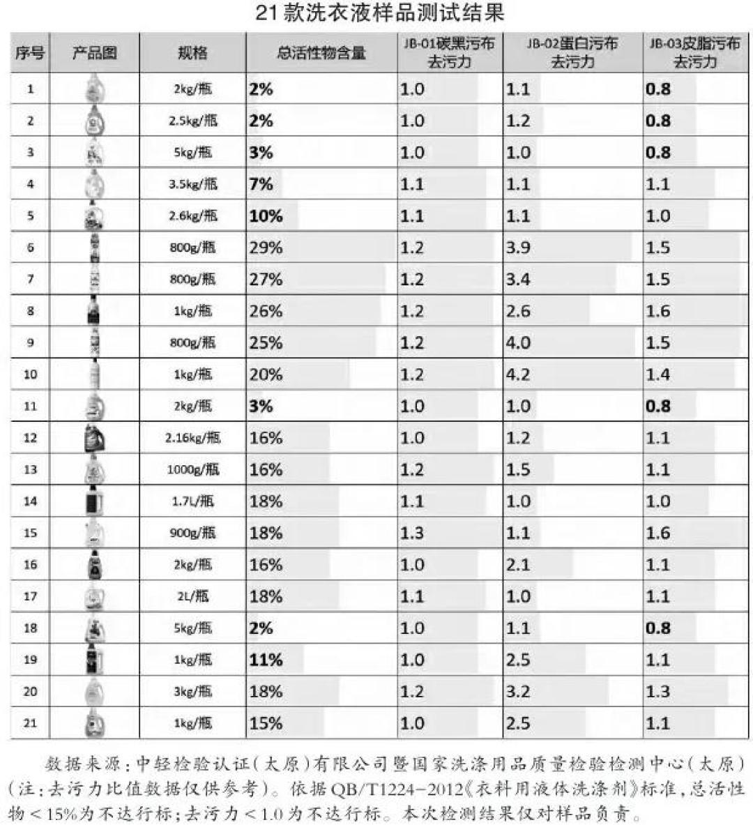 一万七千人点赞“以后买洗衣粉”：洗衣液被检出活性物仅2%，双11囤货前先分两堆