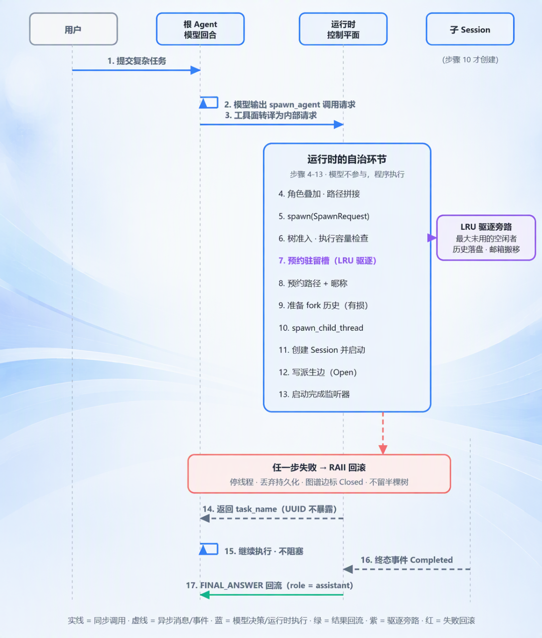 多智能体退烧:Anthropic 刚发布的