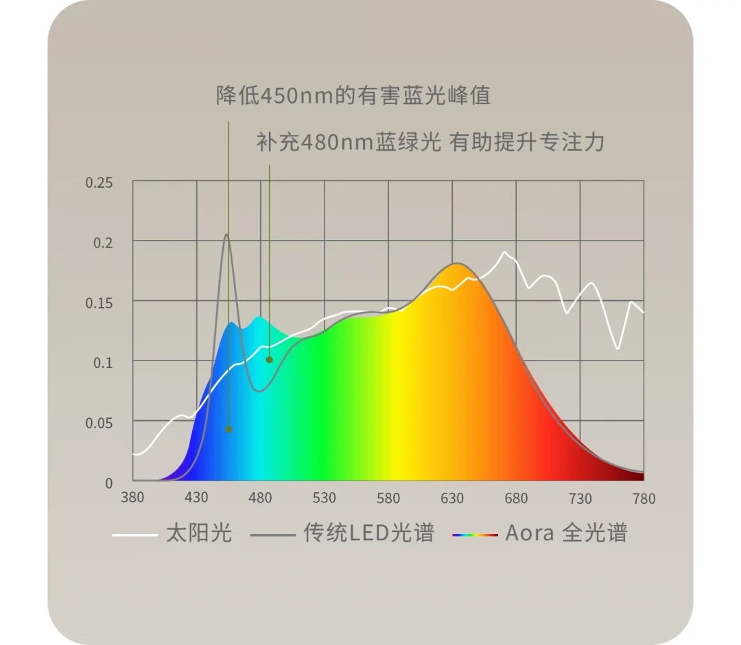 孩子蹲墙角就没光?明基Aora吸顶灯双11,护眼钱该花在参数上