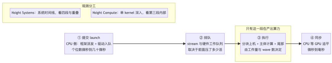 79%企业GPU一半时间闲置:利用率满屏100%,算力其实在摸鱼