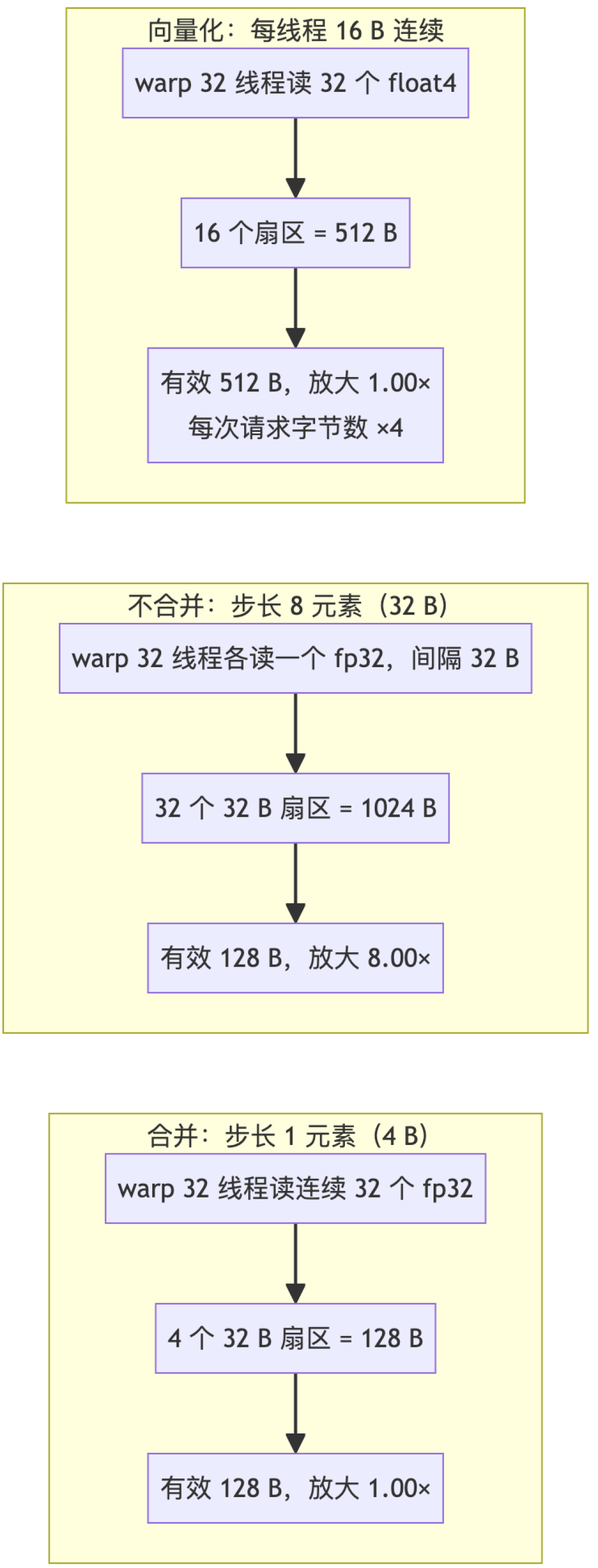 79%企业GPU一半时间闲置:利用率满屏100%,算力其实在摸鱼