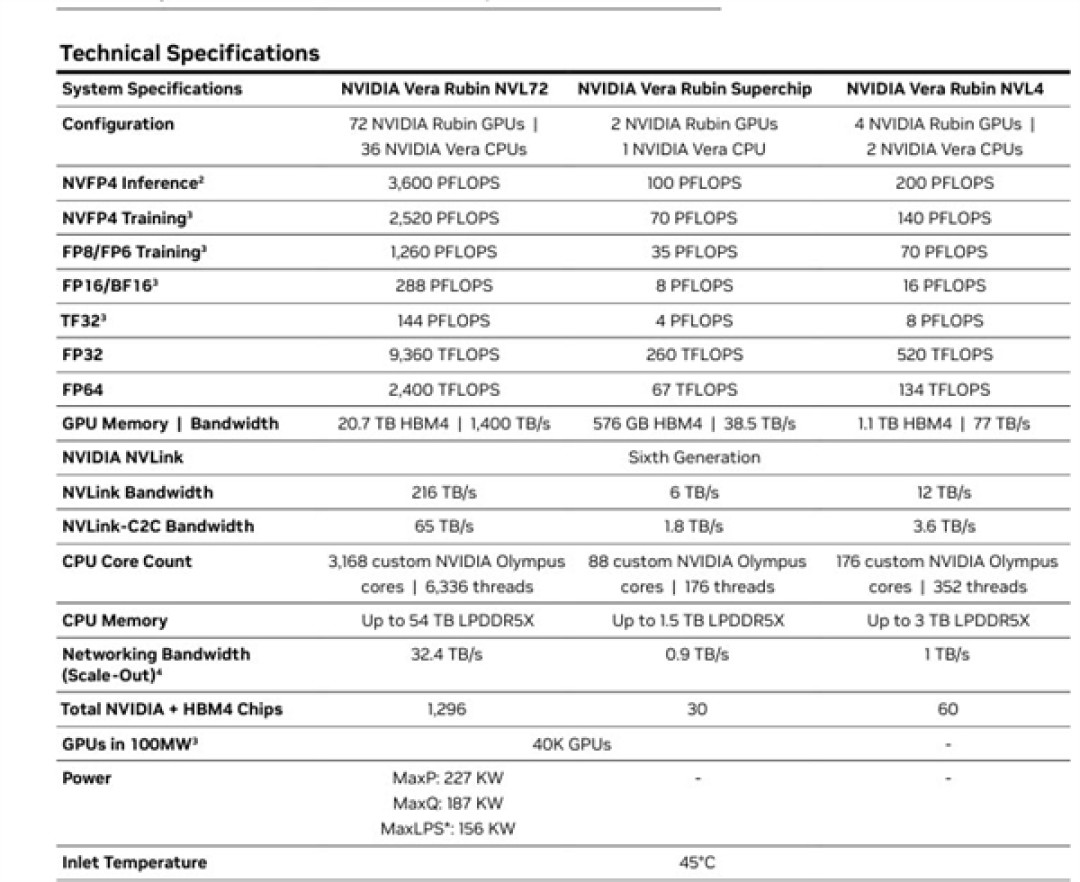 44TB/s砍到38.5TB/s!英伟达下调Vera Rubin规格:只为等HBM4产能