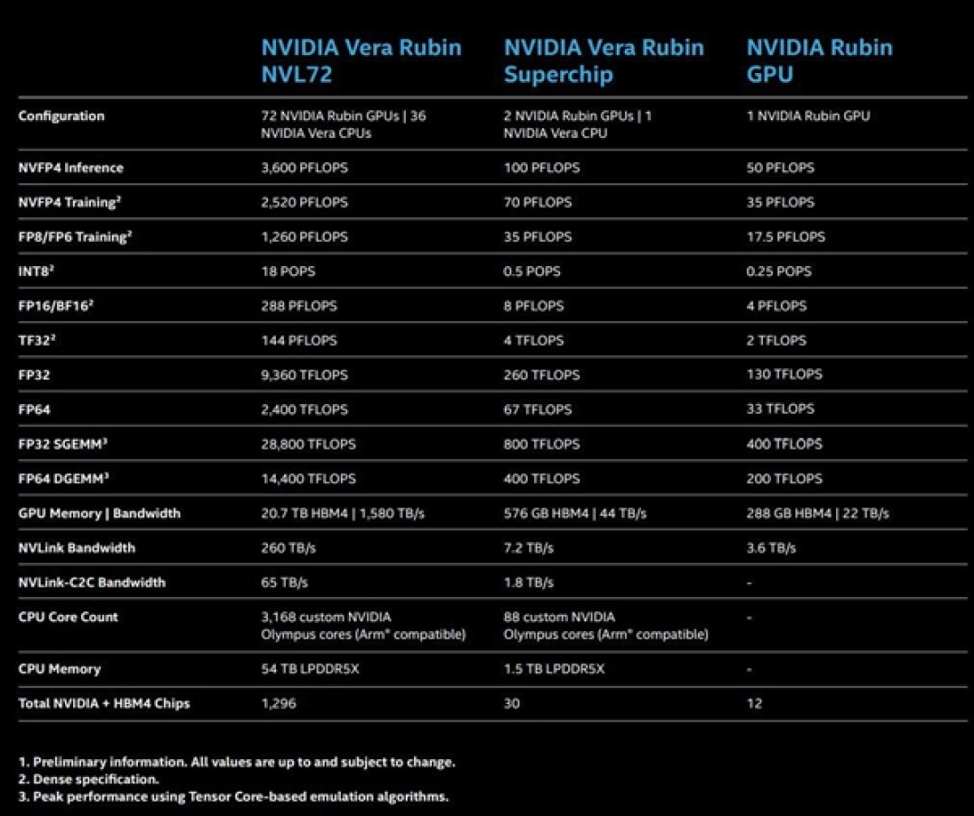 44TB/s砍到38.5TB/s!英伟达下调Vera Rubin规格:只为等HBM4产能