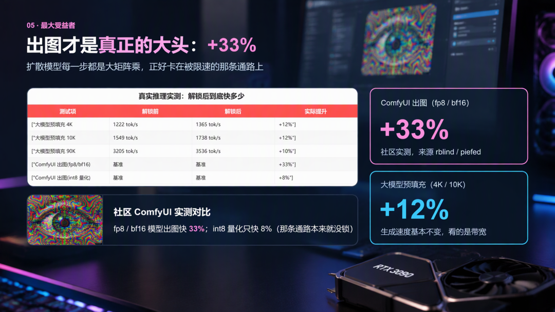 30系显卡免费提速?解锁补丁实测:生图快67%,跑GGUF纹丝不动