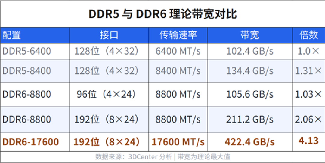 PC内存迎来大升级！DDR6要上192bit接口：带宽是DDR5四倍还多