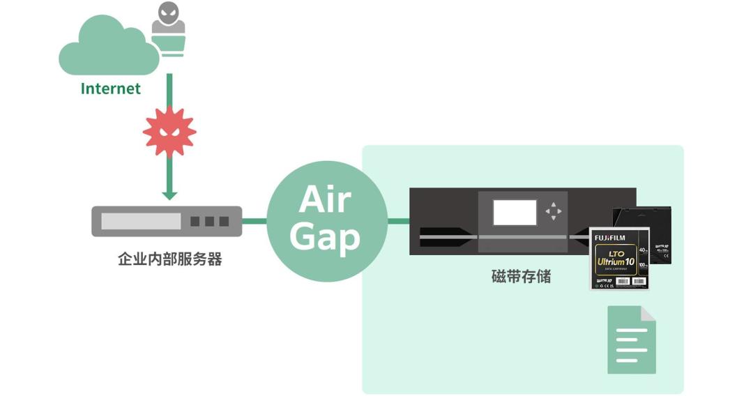 硬盘涨疯，磁带机被挖出来了：60块一盘存2.3T，四个坑先看清