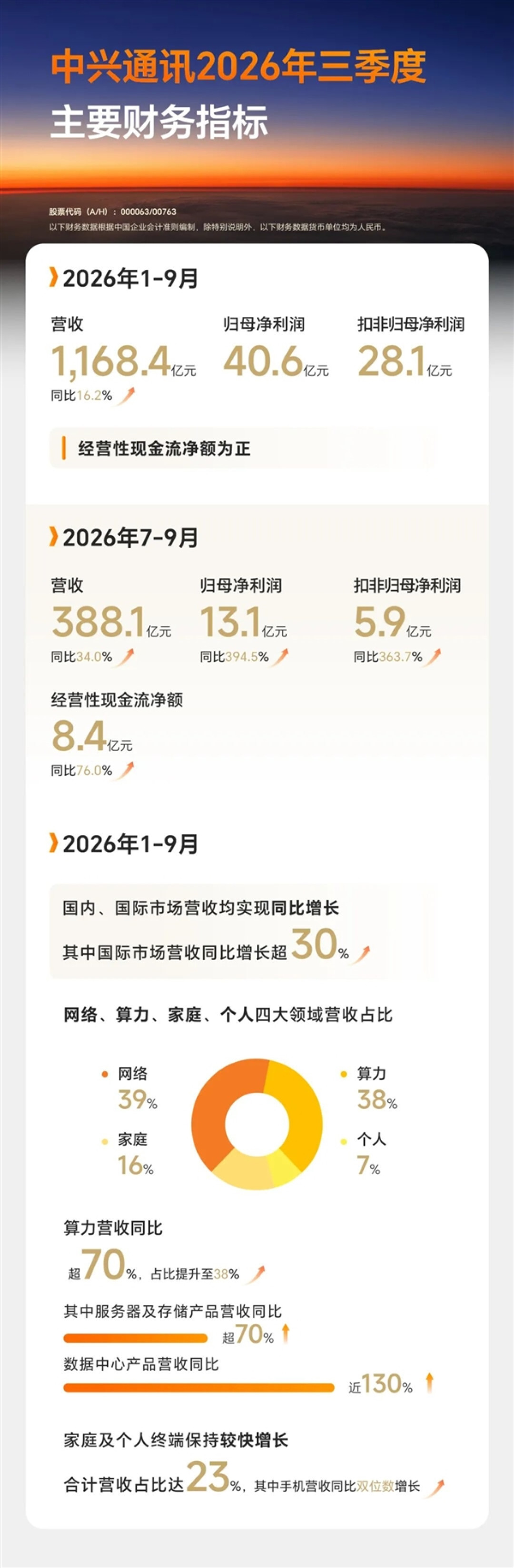中兴通讯前三季营收1168亿 算力营收占比38% 均创历史新高