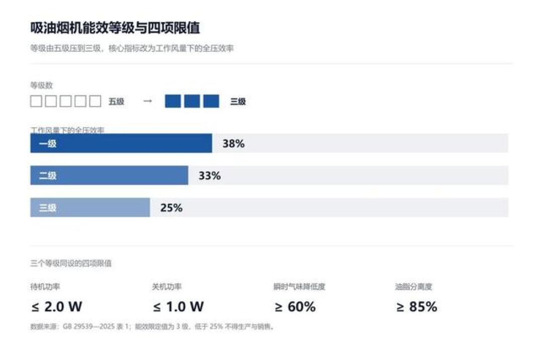 油烟机上的“一级能效”，下周起就是两回事：双11下单前，先看清标签是哪一年的