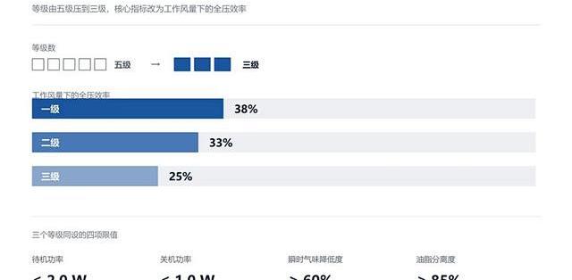 能效标签从5级压到3级：11月1日起，你家那台一级能效油烟机只是"及格"