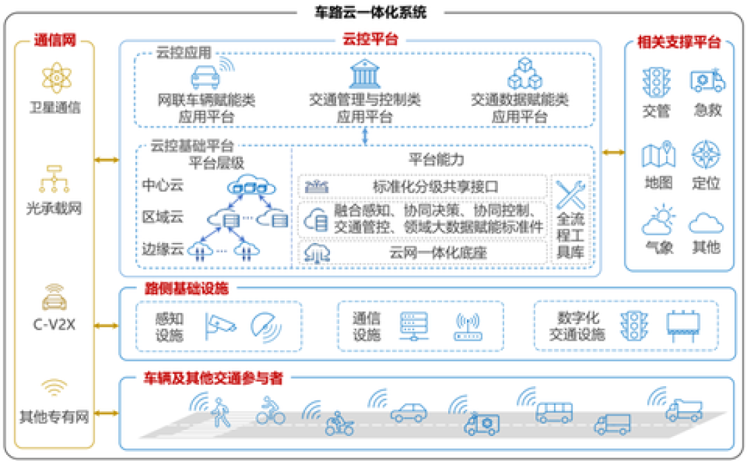 C-V2X国标被传