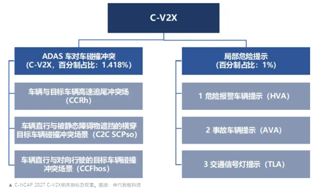 C-V2X国标被传