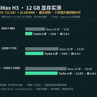 12GB 显存跑 MiniMax H3：一台 RTX 5070 的六组实测