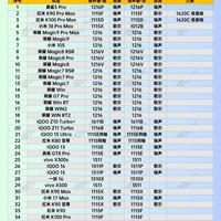 手机扬声器天梯榜更新！外放音质一眼看懂