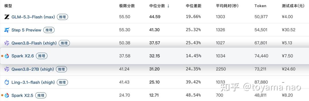 10亿Token白送、折算约900块：星火X2.6这波羊毛，先看清3个坑和2类不该领的人