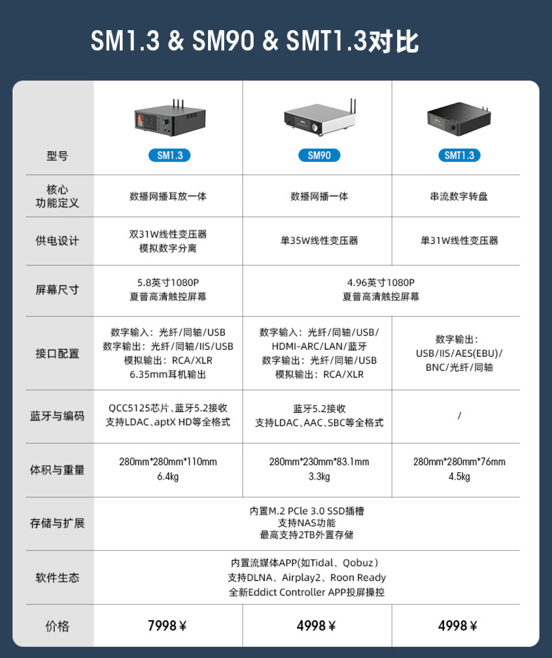 山灵数播也开始卷屏幕:SM1.3RHD 9698元上市,跟R只差一块屏,这700元值不值