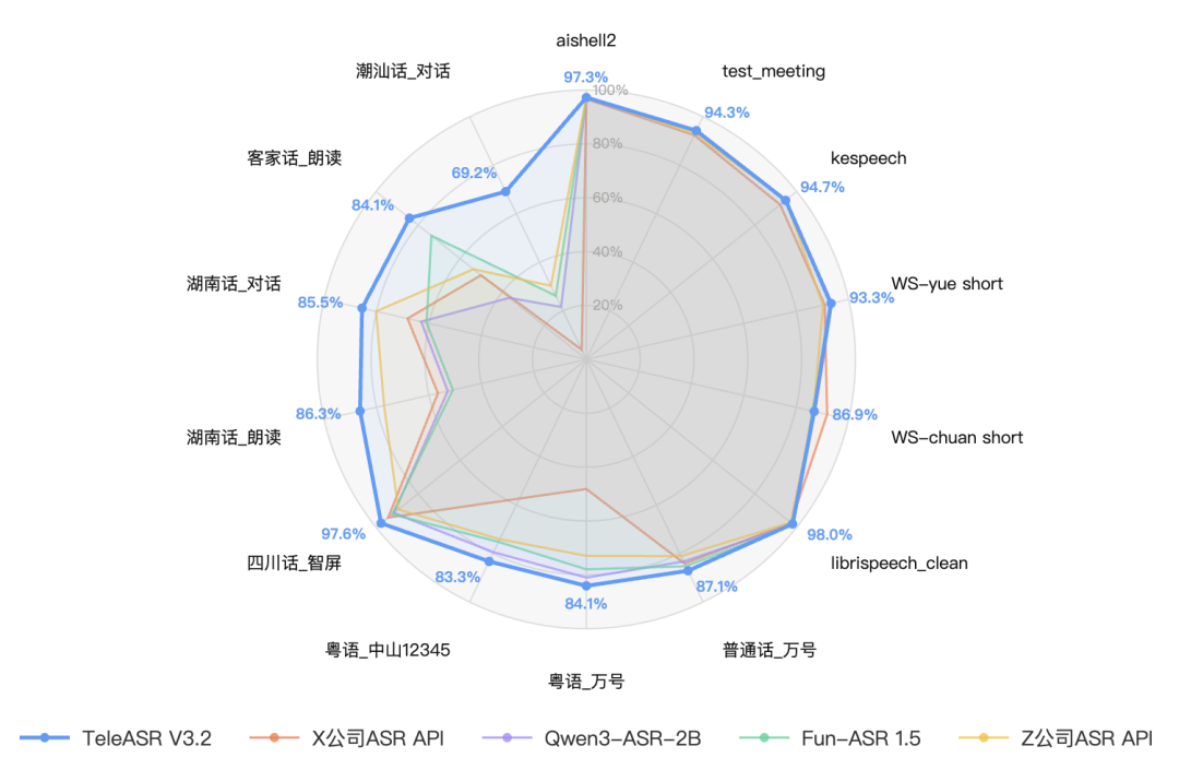 营收3800亿降了，中国电信开源的小模型却压过了2350亿的大模型