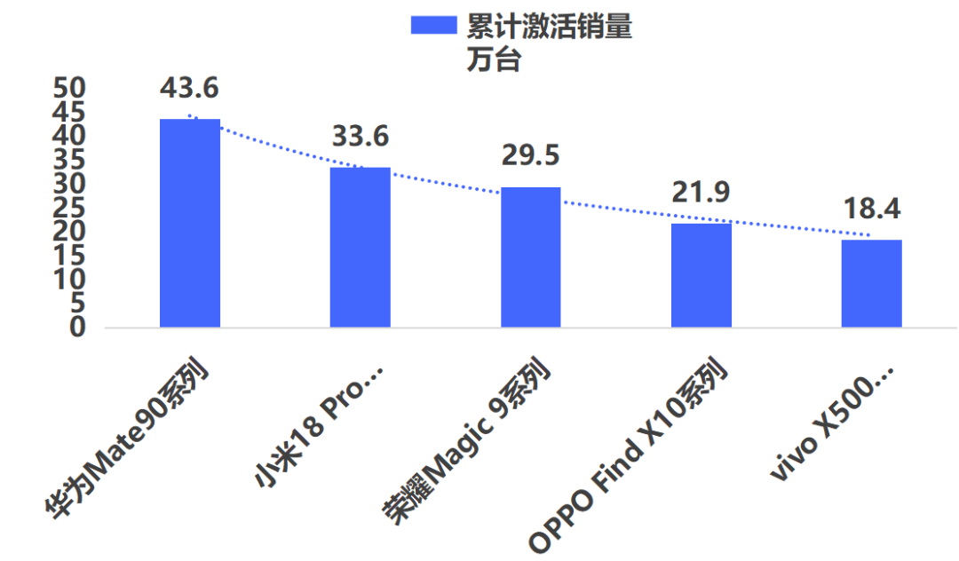 Mate90 激活量登顶,渠道价却先松了一千块:这轮双11,多数人该捡的是 4125 的 Mate80