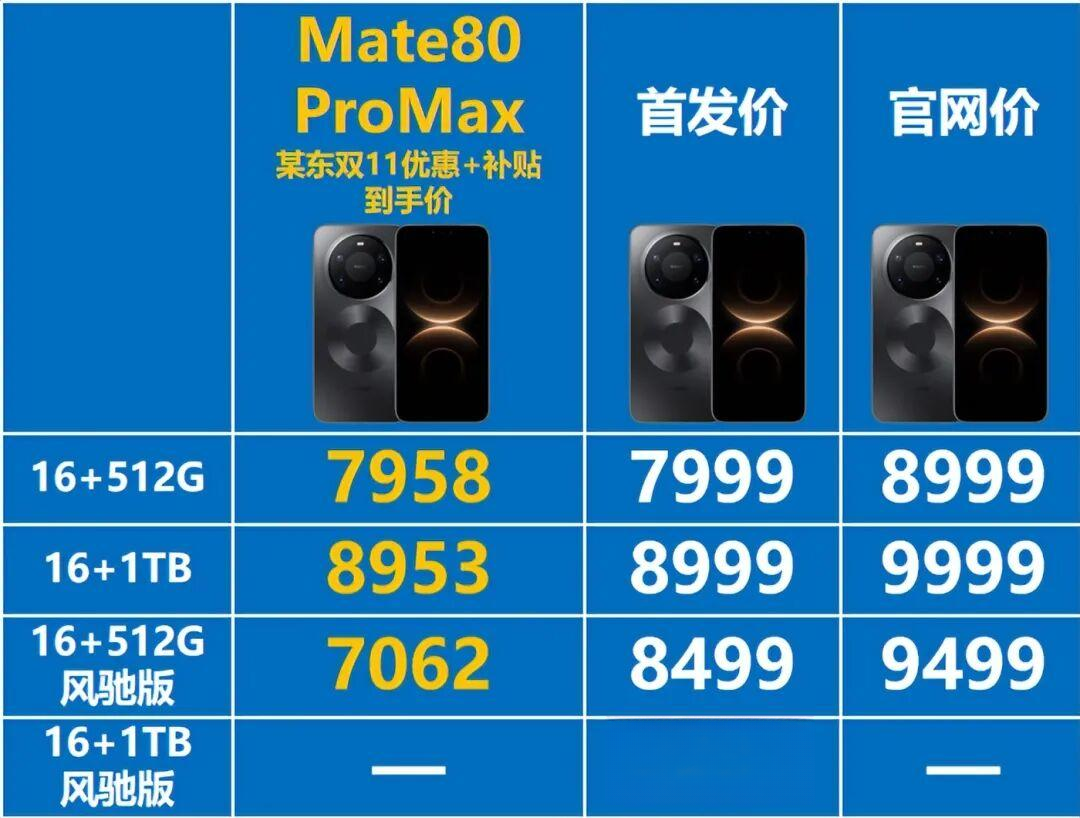 Mate90 激活量登顶,渠道价却先松了一千块:这轮双11,多数人该捡的是 4125 的 Mate80