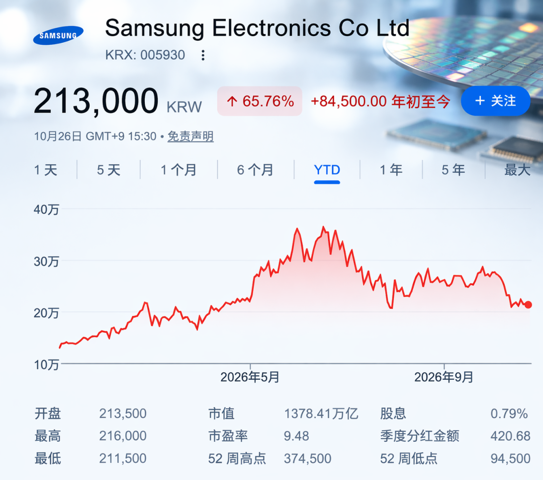 卖掉铠侠、清空金库:SK海力士拟向股东砸100万亿韩元,股价却只剩3倍市盈率