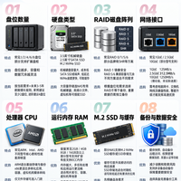 一图看懂NAS选购的8个关键配置,建议收藏。