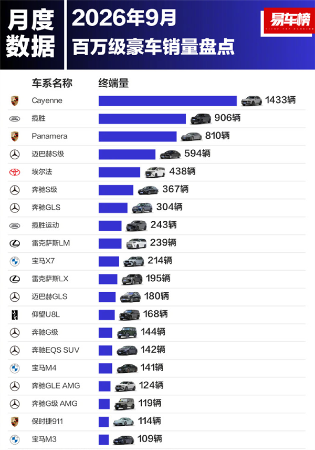 曾直降30万甩卖!保时捷卡宴9月销量反超揽胜:拿下百万级豪车销冠