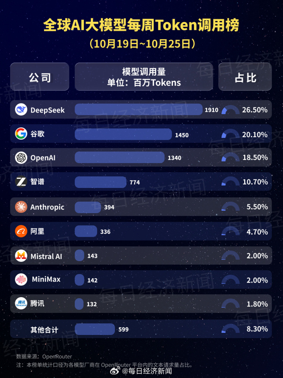 GLM-5.3 跌出 OpenRouter 周榜前五：先别喊“崩了”，拆完这三个口径再谈换不换