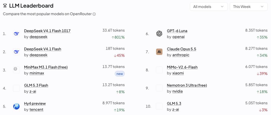 GLM-5.3 跌出 OpenRouter 周榜前五：先别喊“崩了”，拆完这三个口径再谈换不换