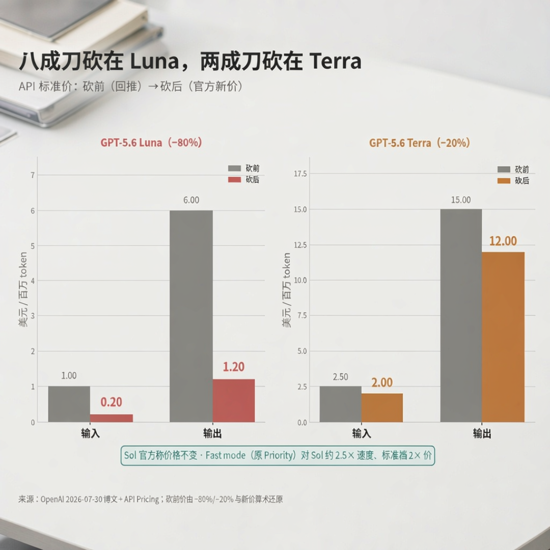 OpenAI连砍四刀：调用量涨13.8倍、编码份额52:18反转，旗舰价签却不动