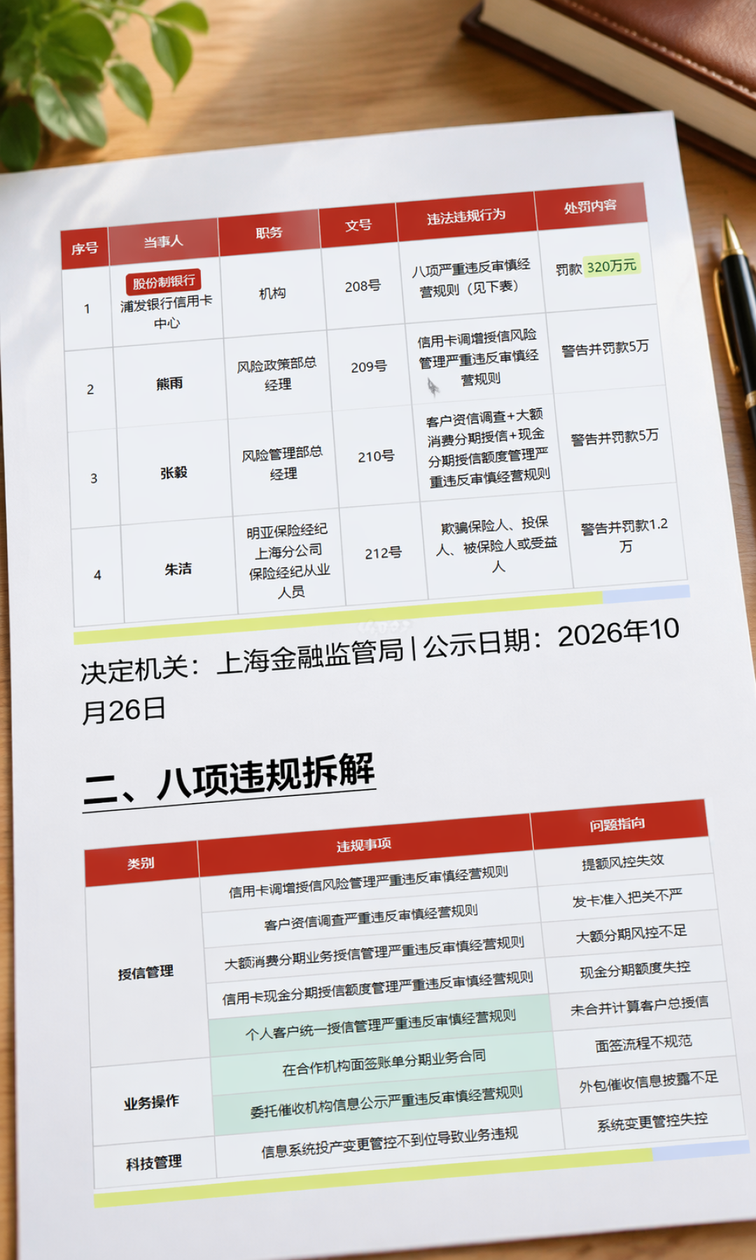 浦发信用卡中心被罚320万：罚单上的8条违规，对号入座你的账单了吗