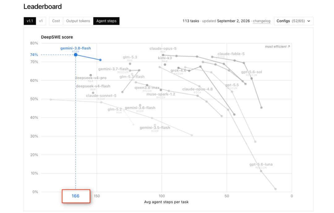 72小时25万亿Token,谷歌宁可云少赚也要先喂Gemini