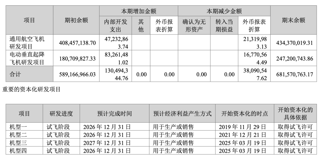 （万丰奥威符合资本化的研发项目，来源：公司2026中报）