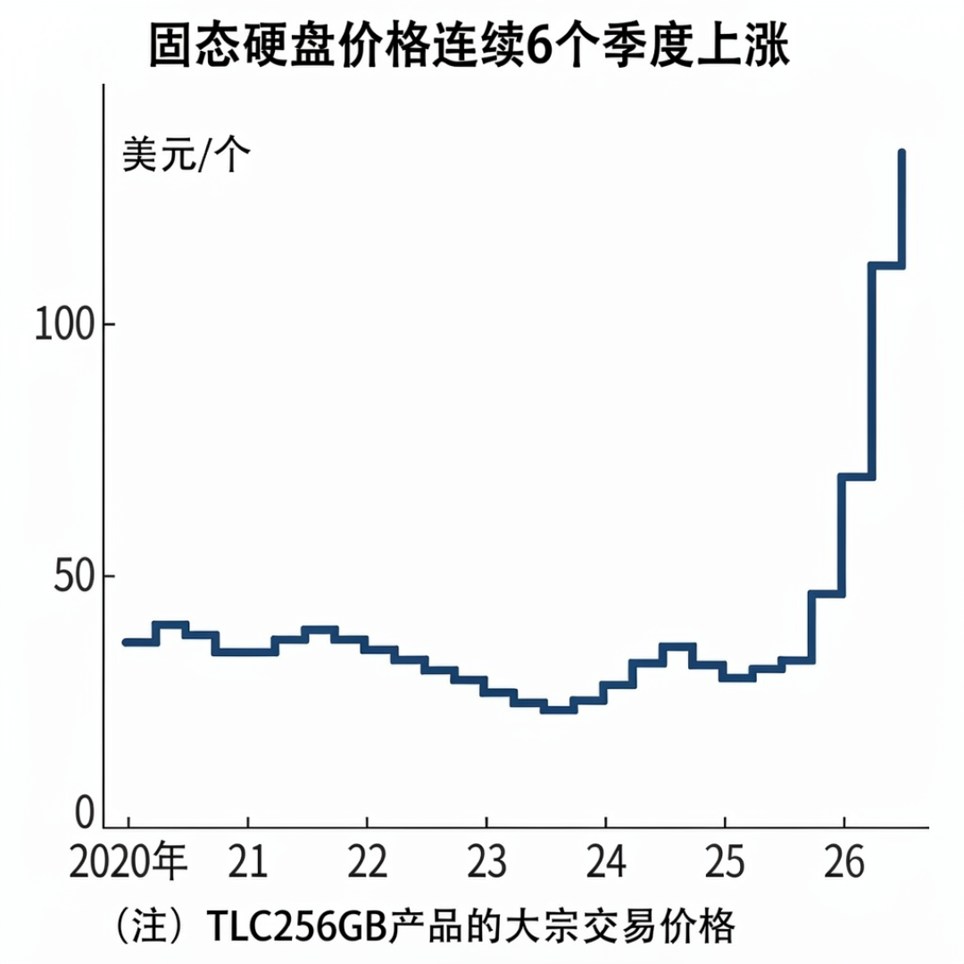 硬盘涨到四倍的周期里，今年双11买威联通：最便宜的是机器，最贵的是TB