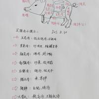 买猪肉别再乱选了！一张图教你认清各个部位，成为一个懂猪的人