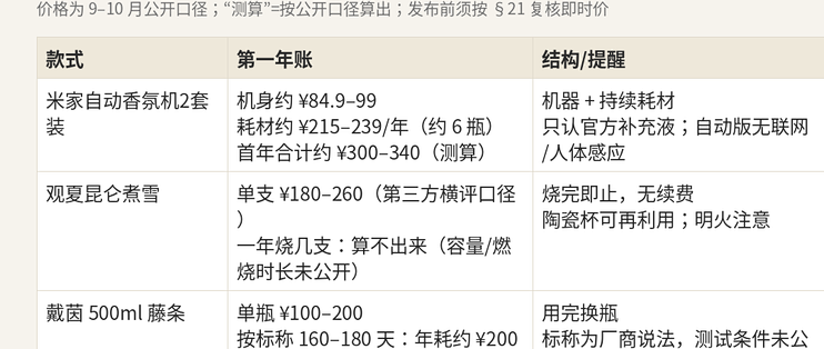 家居香氛第一年到底花多少钱？我算了三笔账