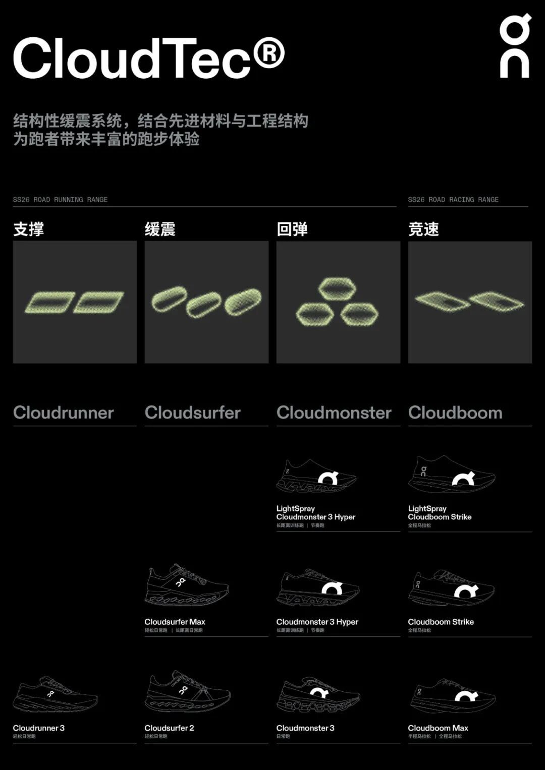 On昂跑 Cloudmonster 3 跑鞋把缓震叠到三层