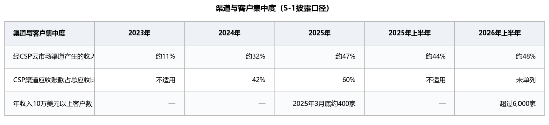 半年亏掉807亿美元，Anthropic公开递交招股书：它凭什么值2万亿？