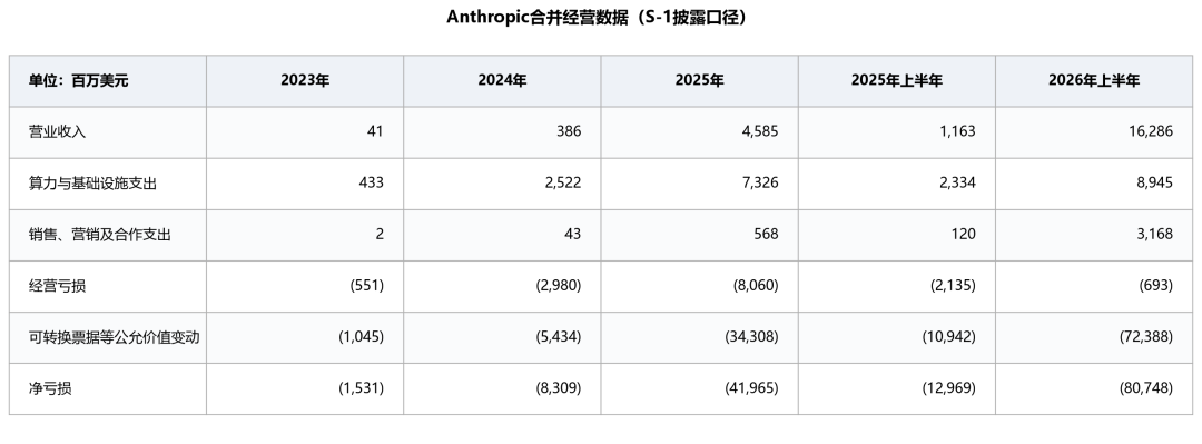 半年亏掉807亿美元，Anthropic公开递交招股书：它凭什么值2万亿？