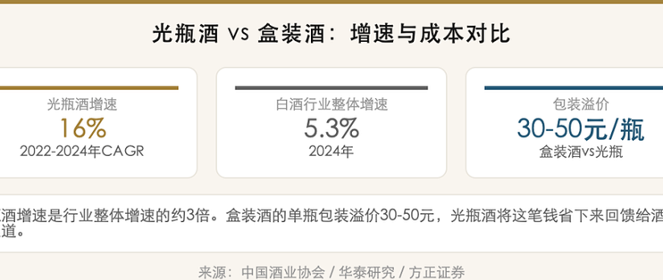 15块的光瓶酒卖到98，到底升级了啥