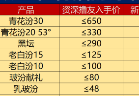 双十一又又又中道崩殂了：白酒价格距离底部到底还有多远？？