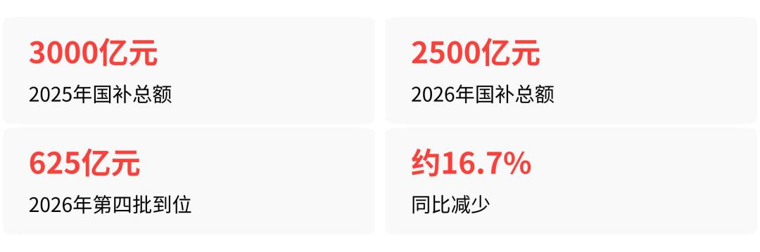 双11家电国补“要退场”遭证伪：第四批62.5亿元已到账，变的是发券节奏