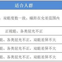 给爸妈配老花镜别只看年龄对照表｜先验光，再核对镜腿两个数、试戴满10分钟