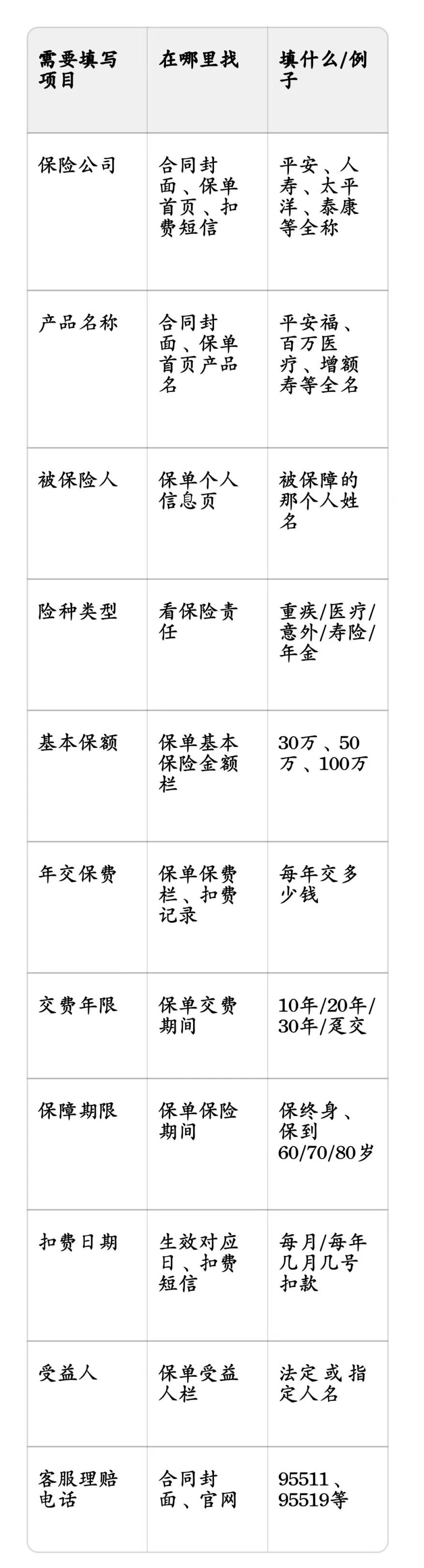 保单忘了交保费≠作废：宽限期、复效、垫交，我把3笔账各算一遍
