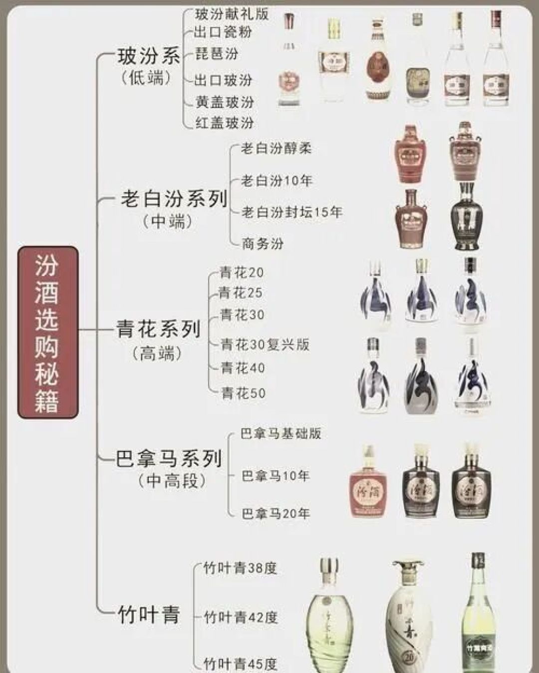 汾酒系列产品分级图
