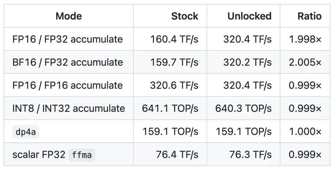 3090 Ti 解锁后生图从 23.5 秒到 14.1 秒，游戏一帧没涨，二手 3090 先翻倍