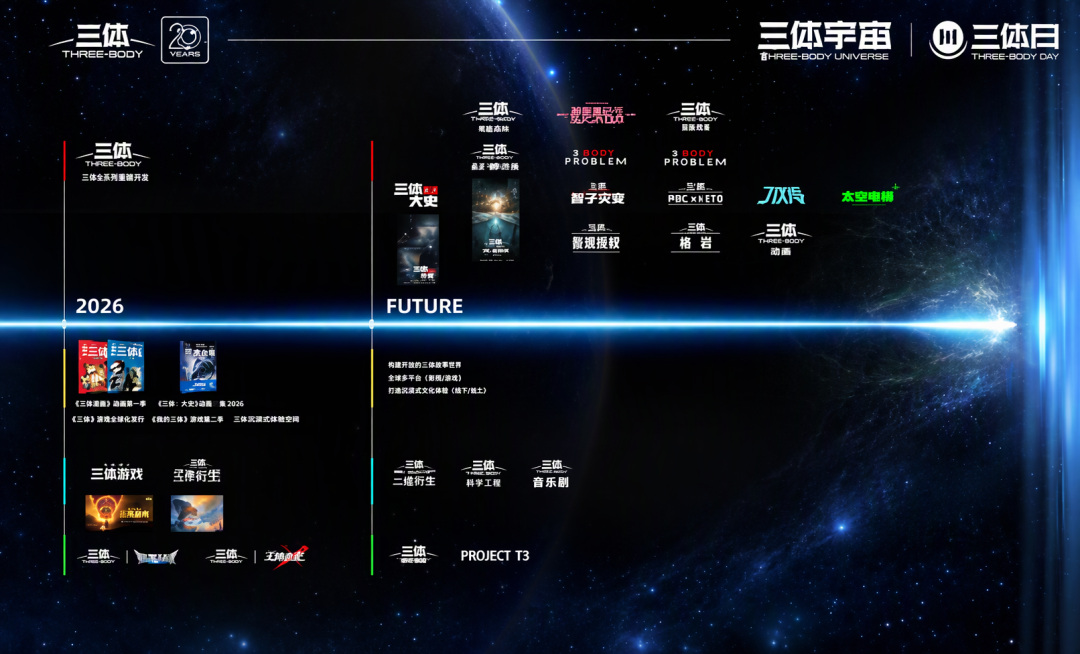 罗辑还没影，“智子灾变”先官宣了：三体日一次摊开四个项目，粉丝评论区问：能不能先拍原著